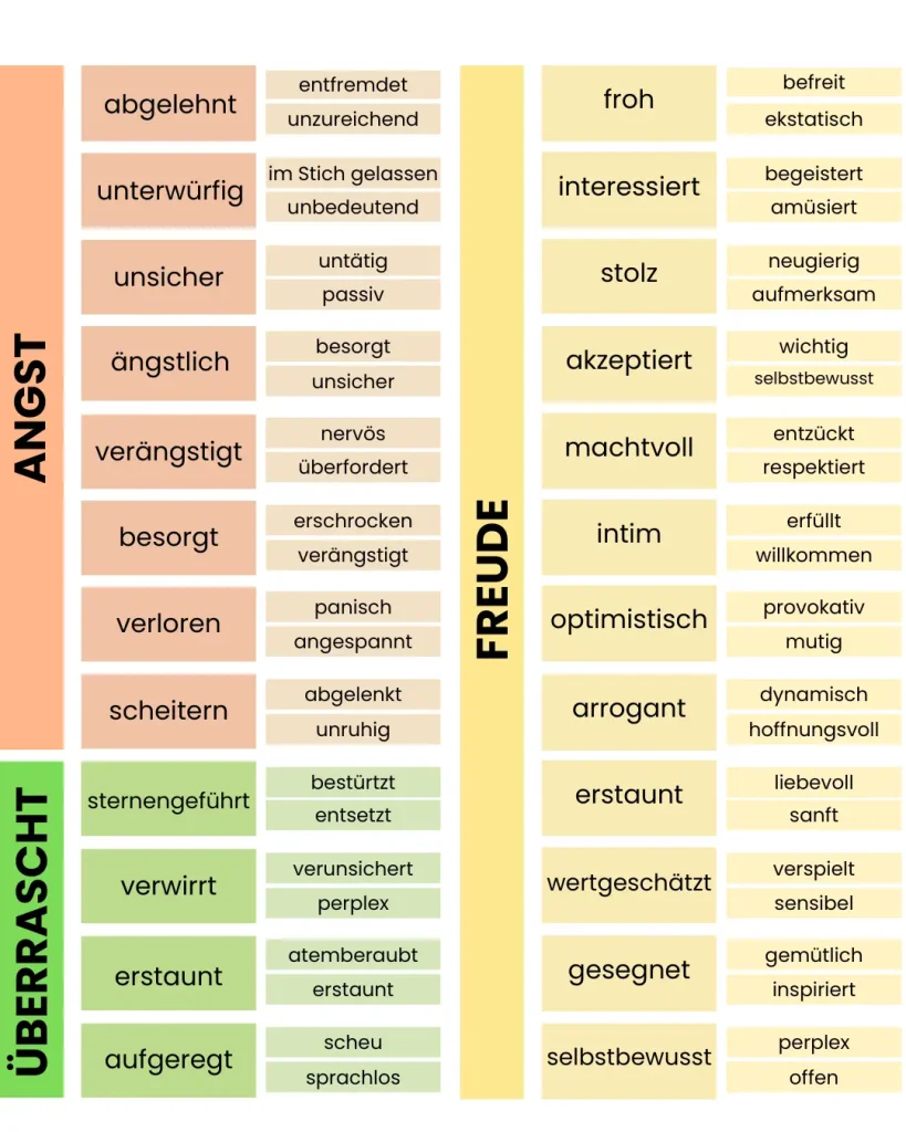 Bindungsangst überwinden Ein Bild, dass Menschen mit Bindungsangst helfen soll, ihre Gefühle in Worte zu fassen. Eine Übersicht über die häufigsten Emotionen. Teil 1.