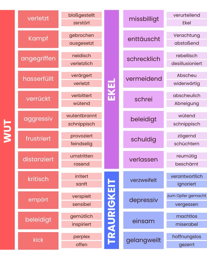 Bindungsangst überwinden Ein Bild, dass Menschen mit Bindungsangst helfen soll, ihre Gefühle in Worte zu fassen. Eine Übersicht über die häufigsten Emotionen. Teil 2.